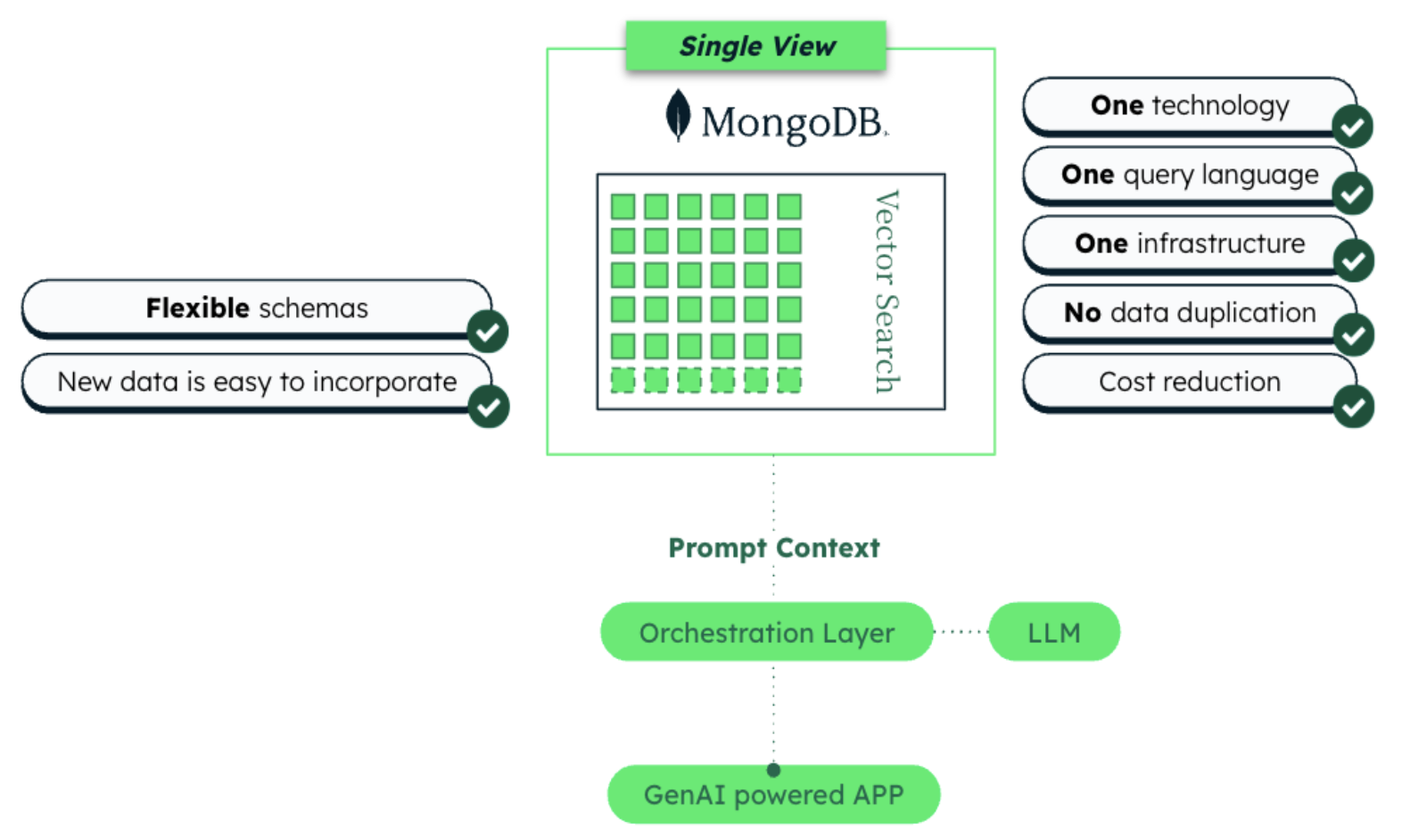 Diagram showing the unified architecture. At the center is a box labeled single view, which contains MongoDB and Vector Search. This box sends the prompt context to the orchestration layer, which connects to the LLM and the Gen AI powered App. To the left of this are boxes that say flexible schemas and new data is easy to incorporate, both with check marks. To the right, are again boxes all with check marks. These ones say one technology, one query language, one infrastructure, no data duplication, and cost reduction.