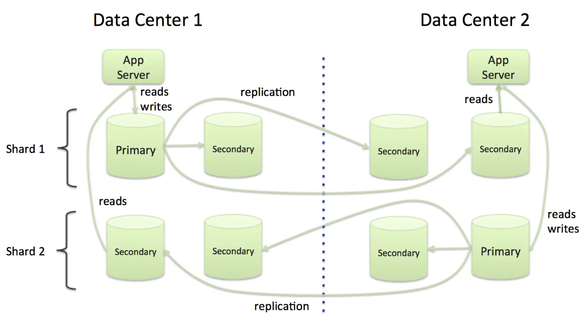 Diagram showing a partitioned database. 