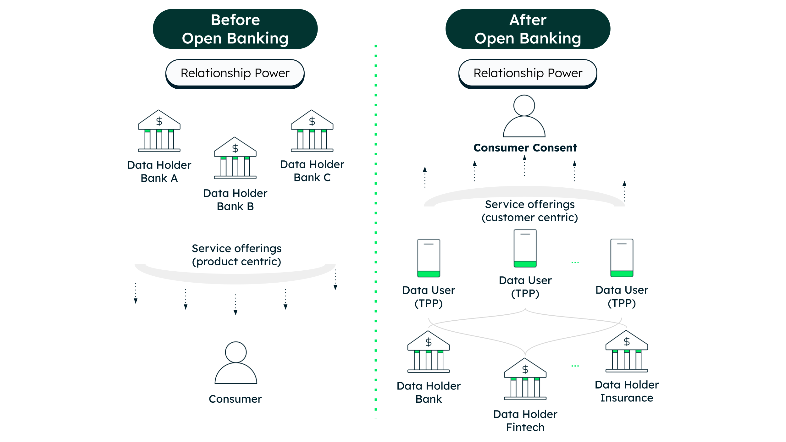 Diagram illustrating the shift in financial data control, moving from a model of institutional control to a consumer-centric model where users have transparency and explicit authority over their data sharing.
