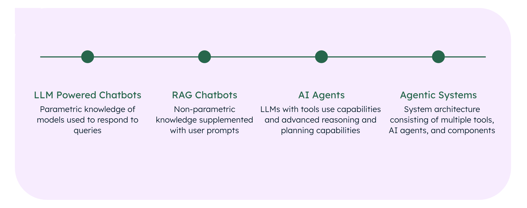 The evolution of the form factor of LLM applications.