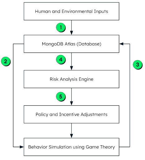 Diagram showing a closed feedback loop. Starting at the top of the loop are the human and environmental input. These inputs are fed into MongoDB Atlas. From here, there are two paths. The firs is that it can go directly to the behavior simulation using game theory, and then from there the data is sent back to MongoDB Atlas. The other path is that the data goes from Atlas to the risk analysis engine, then to the policy and incentive adjustments, then to behavior simulation, and back around. 