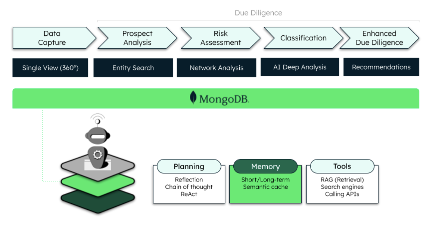 Diagram showing how MongoDB operates as an Agentic AI Enabler through an onboarding process.