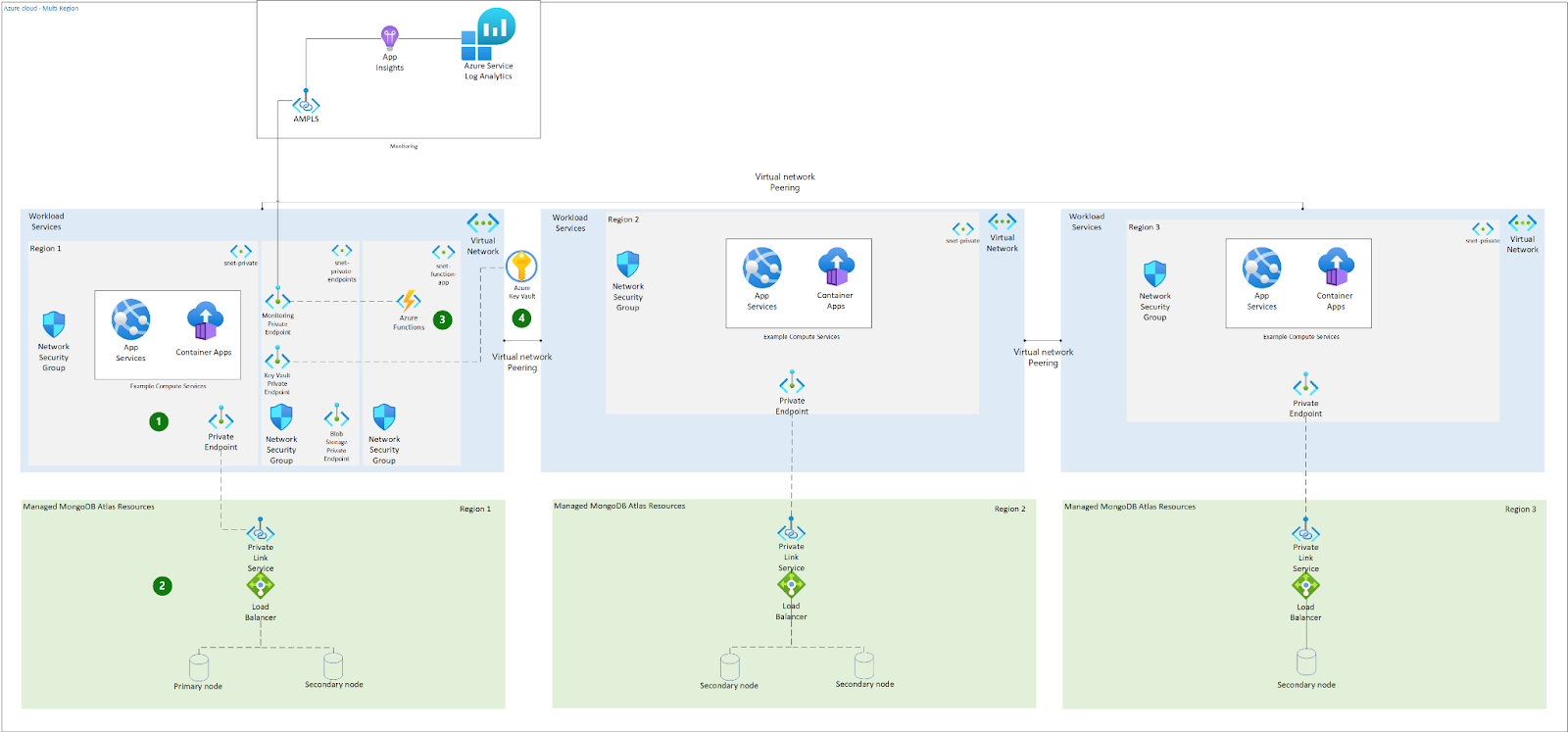 Diagram illustrating the multi-region MongoDB Atlas deployment architecture on Microsoft Azure, showing cluster nodes and supporting infrastructure distributed across multiple Azure regions, utilizing VNet peering and multiple private endpoints for enhanced business continuity and disaster recovery.