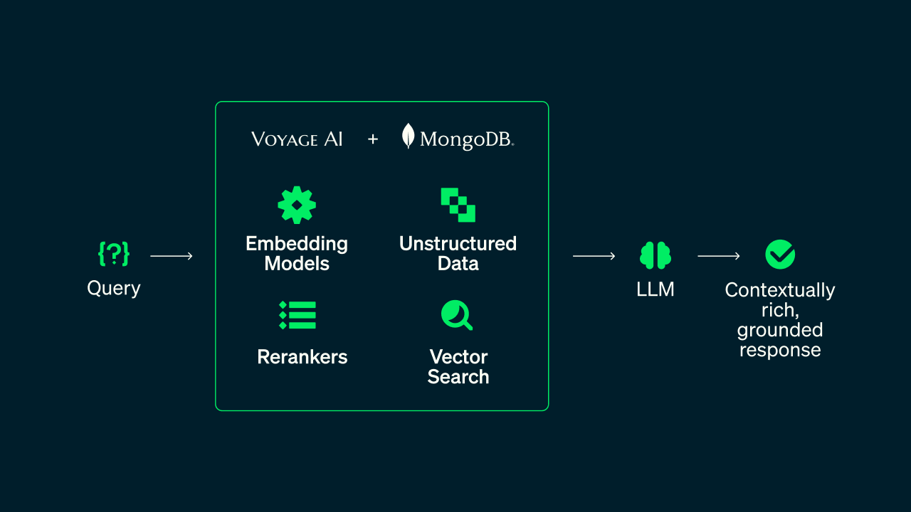 A diagram showing the unified retrieval pipeline powered by MongoDB and Voyage AI, where a query flows through an integrated system containing embedding models, unstructured data, vector search, and rerankers directly to an LLM for a grounded response.
