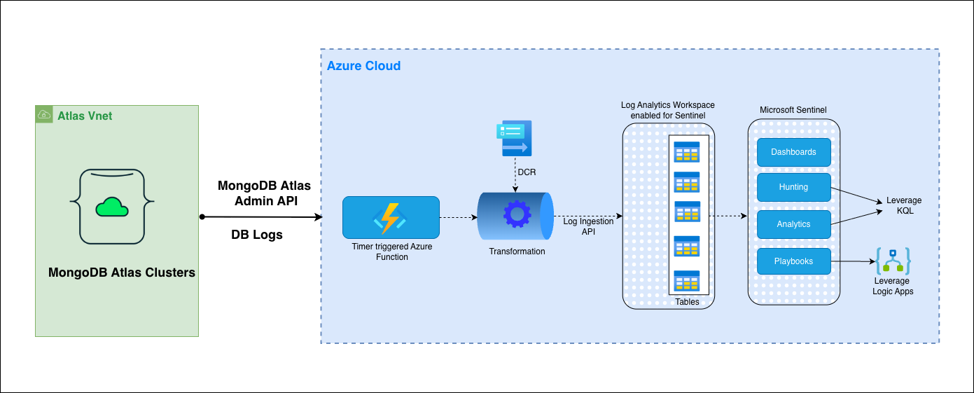 Diagram illustrating the architecture of Microsoft Sentinel, showing how MongoDB Atlas logs are ingested and processed for security management.