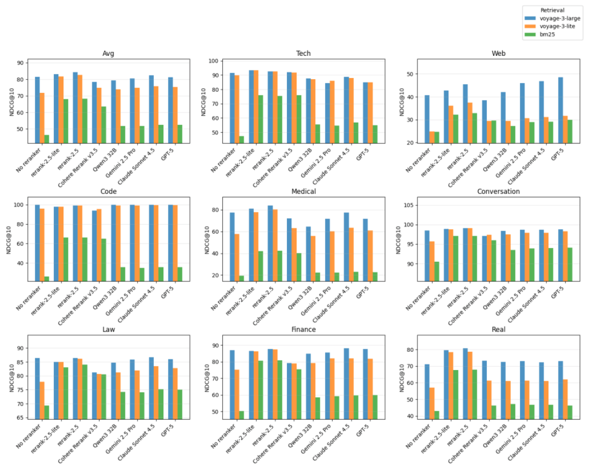Nine graphs showing NDCG@10 scores across different domains, with Voyage-3-large consistently outperforming the other models.