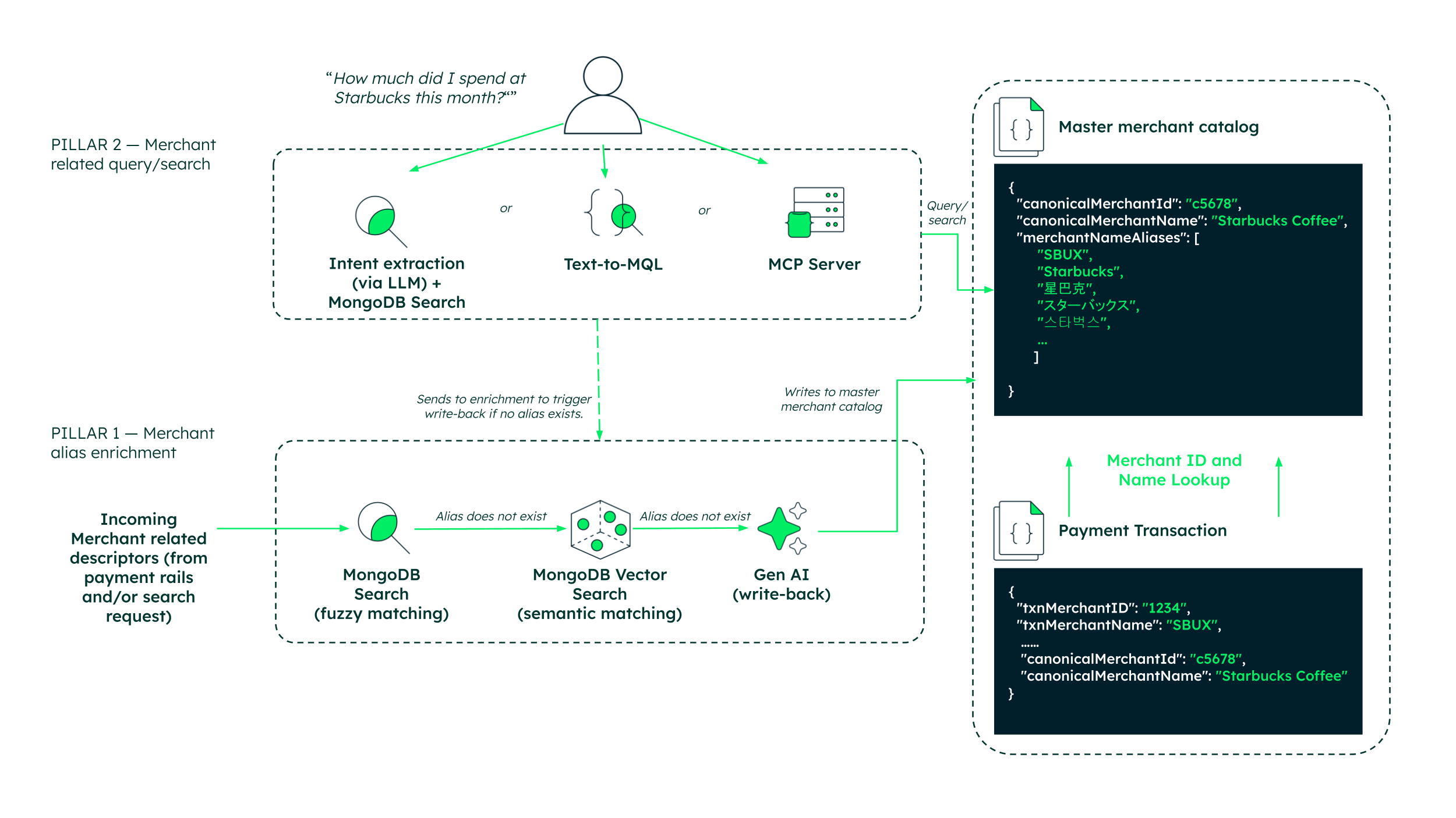 Conceptual diagram of the merchant identity architecture showing two pillars: an enrichment pipeline that processes incoming merchant data through fuzzy matching, vector search, and Gen AI to update a master merchant catalog, and a query layer that translates natural language searches into canonical merchant identities using MongoDB.