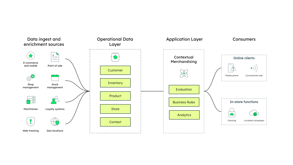 Diagram showing the reference architecture. On the right is data ingest and enrichment sources, which flows into the Operational Data Layer. From there it goes to the application layer, and then out to consumers. 