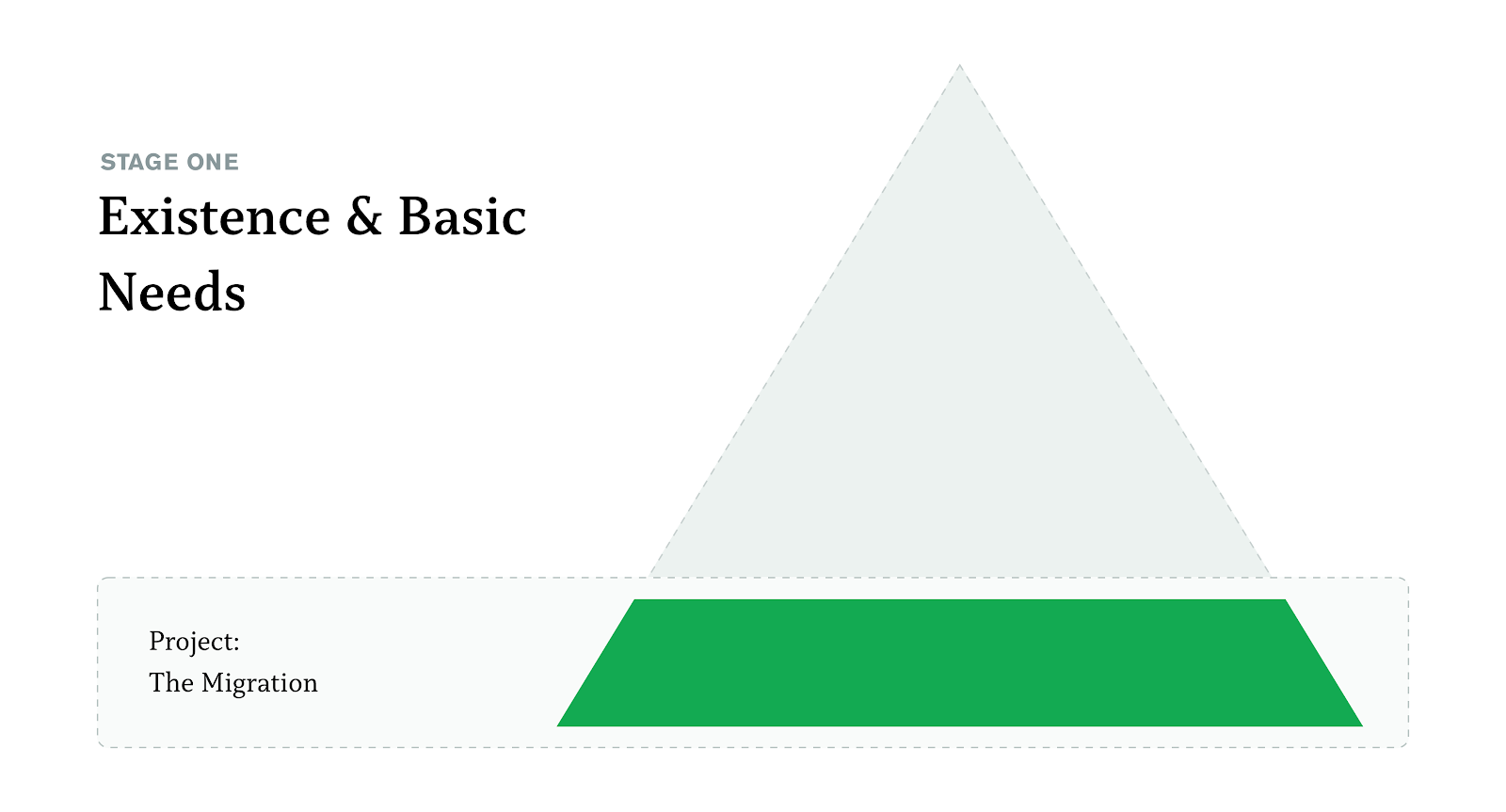 Existence of Basic Needs 