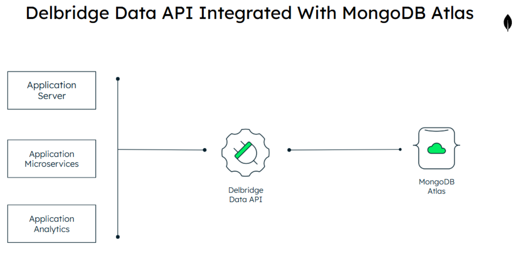 Diagram showing the application server, application microservices, and application analysis connecting to the Dellbridge Data API and the MongoDB Atlas.