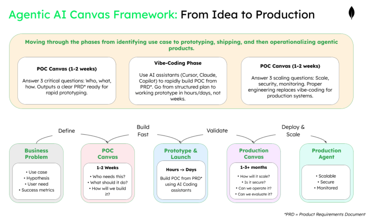 This diagram is titled agent AI canvas framework: From idea to production. This process goes from business problem, to POC Canvas, to prototype & launch, then to production canvas, and finally production agent. 