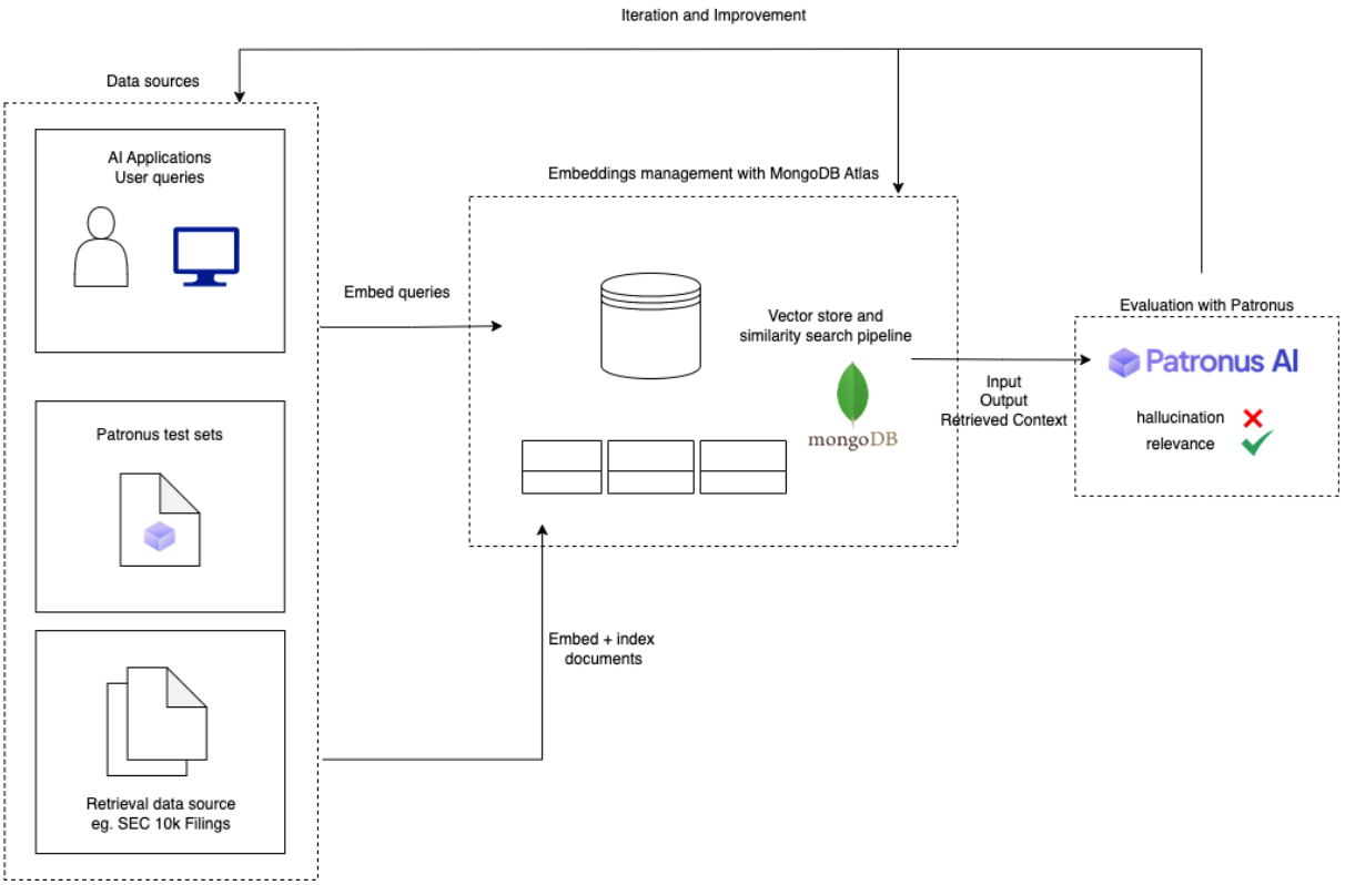 Workflow diagram for a Patronus AI and MongoDB powered retrieval system.