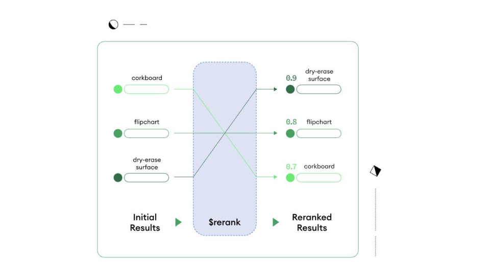 A diagram illustrating $rerank in action, showing how initial search results for "corkboard," "flipchart," and "dry-erase surface" are rescores and reordered by relevance scores of 0.9, 0.8, and 0.7 respectively.