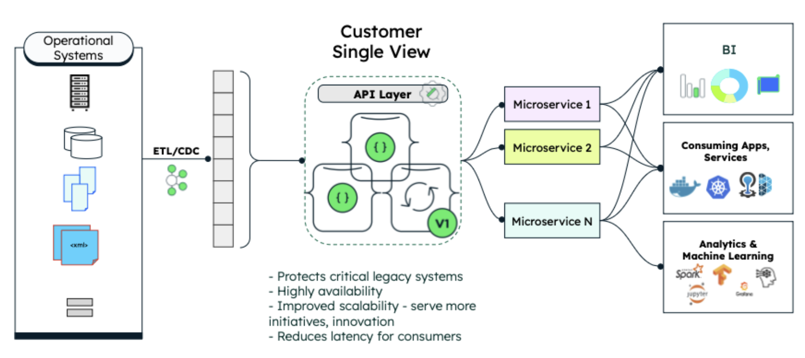 Diagram showing the unified customer 360. On the left is a box representing Operational Systems. From this box, a line labeled ETL/CDC connects to the customer single view, which contains the API Layer. This then connects to three boxes labeled Microservices 1 through 3. These boxes then connect to three more boxes, one labeled BI, the next labeled Consuming Apps & Services, and the last labeled analytics & machine learning.