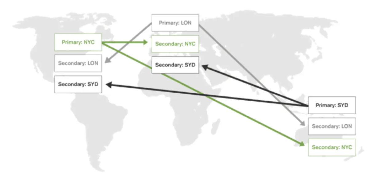 Image showing the active active architecture with a sharded database.