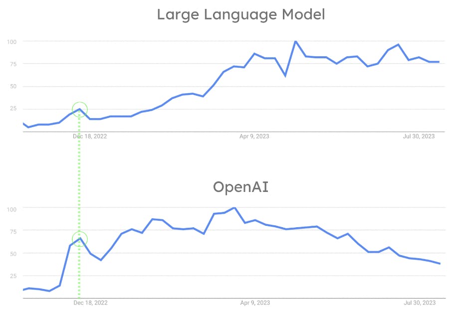 Graphs showing the popularity of LLM and OpenAI terms over time.