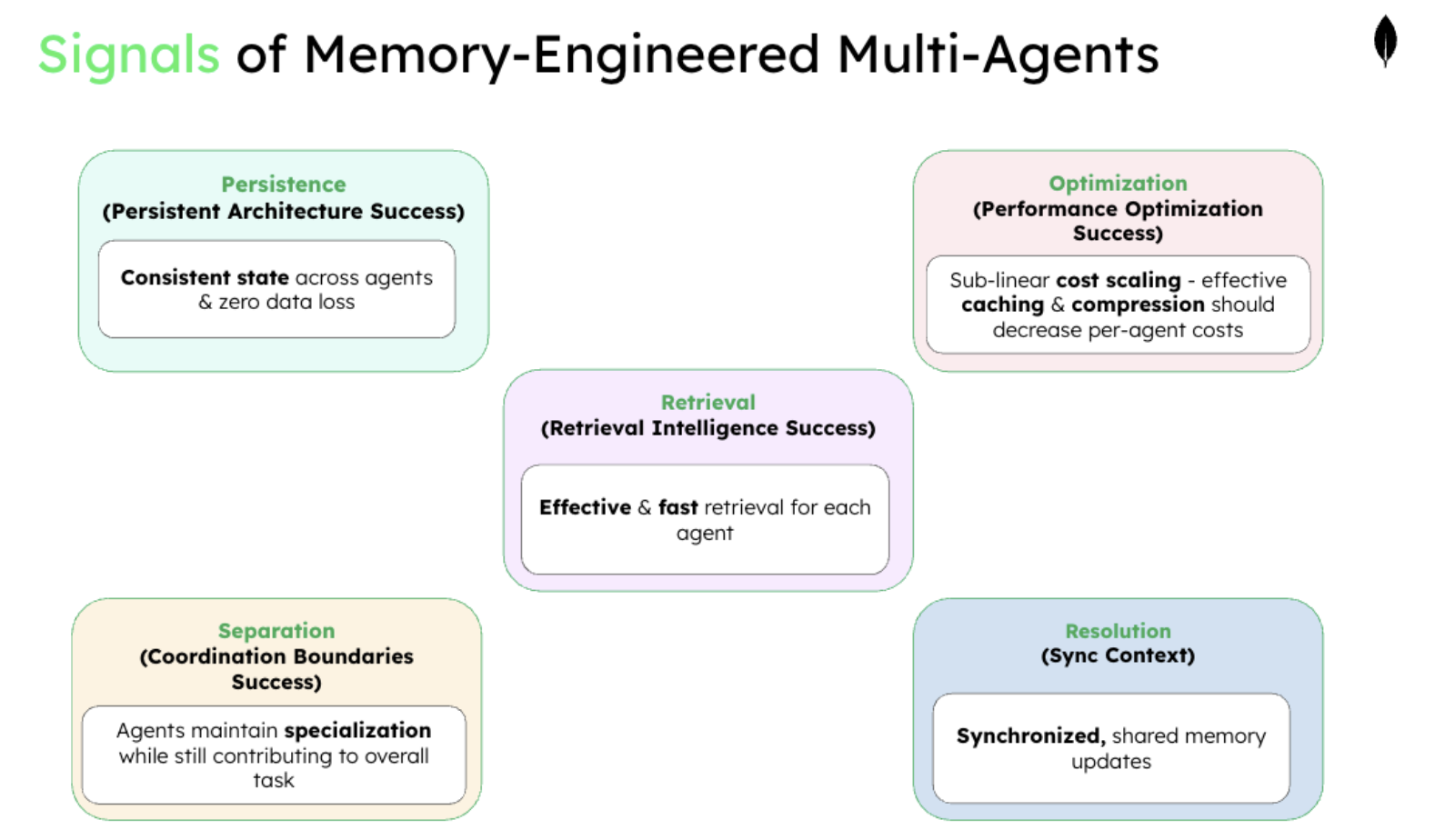 This image is titled signals of memory-engineered multi-agents. The first box is titled persistence (persistent architecture success), consistent state across agents & zero data loss. The second box is optimization (performance optimization success), sub-linear cost scaling - effective caching & compression should decrease per-agent costs. The third box is retrieval (retrieval intelligence success), effective & fast retrieval for each agent. The fourth box is separation (coordination boundaries success), agents maintain specialization while still contributing to overall task. The final box is resolution (sync context), synchronized, shared memory updates.