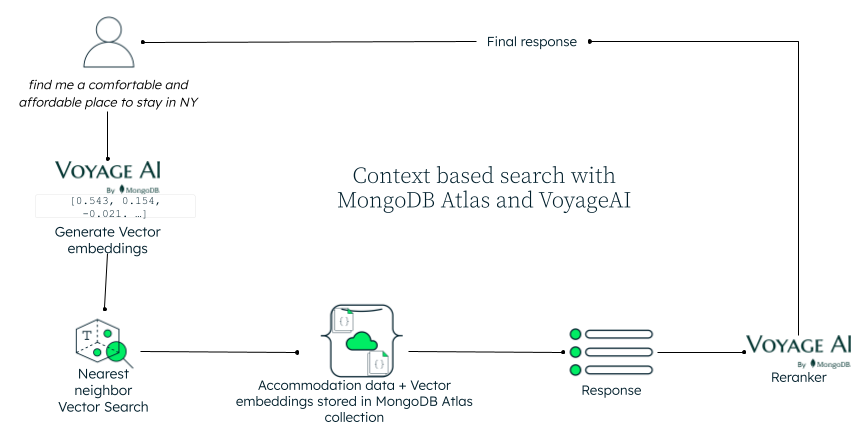Simple workflow illustration using MongoDB Atlas and VoyageAI