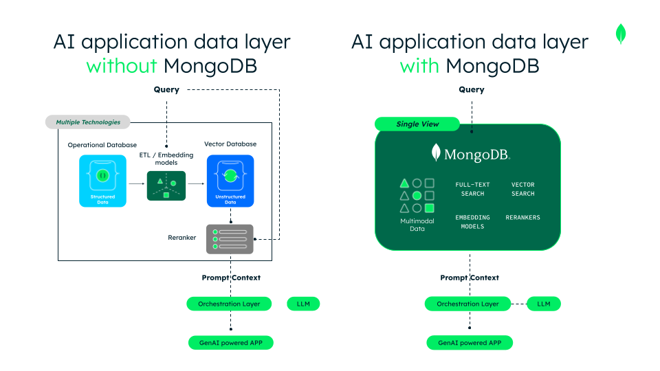 On the left of this image is a diagram showing AI application data layer without MongoDB. On the right is a diagram of the AI application data layer with MongoDB.