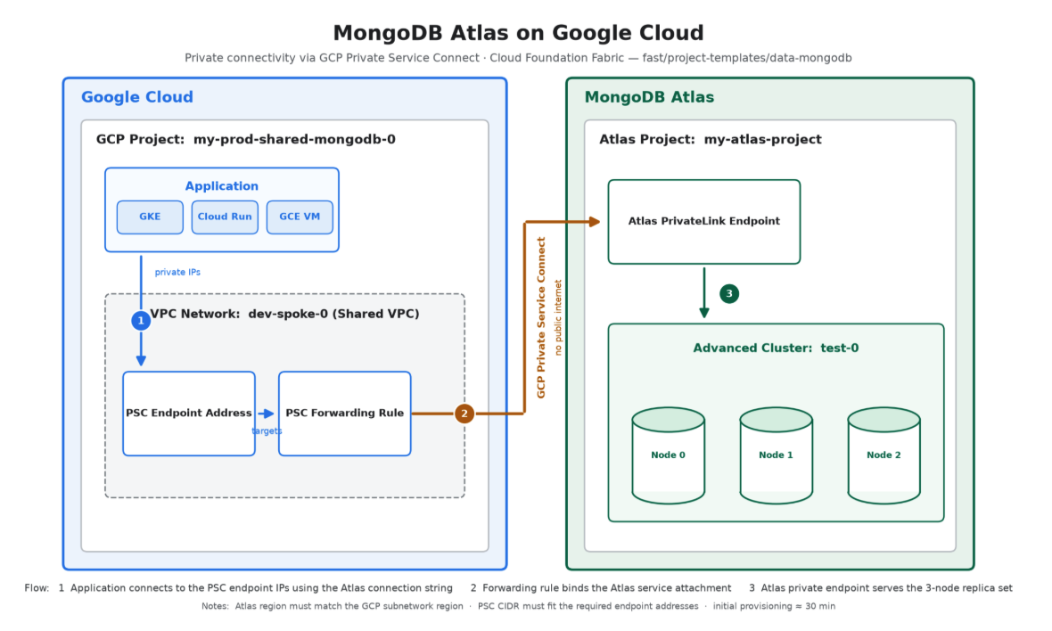 Architecture diagram titled 'MongoDB Atlas on Google Cloud' illustrating the connectivity between a Google Cloud project and a MongoDB Atlas project. The diagram shows application components connecting to a PSC Endpoint Address in a shared VPC, which routes traffic via a PSC Forwarding Rule and GCP Private Service Connect to an Atlas PrivateLink Endpoint, connecting to a 3-node MongoDB Atlas cluster.