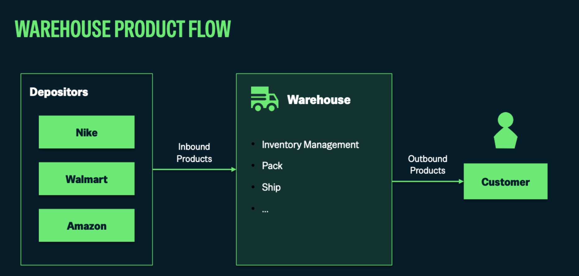 A diagram illustrating the warehouse operations overview, showing inbound products flowing from depositors like Nike, Walmart, and Amazon into the warehouse for inventory management, packing, and shipping, and outbound products flowing to customers.