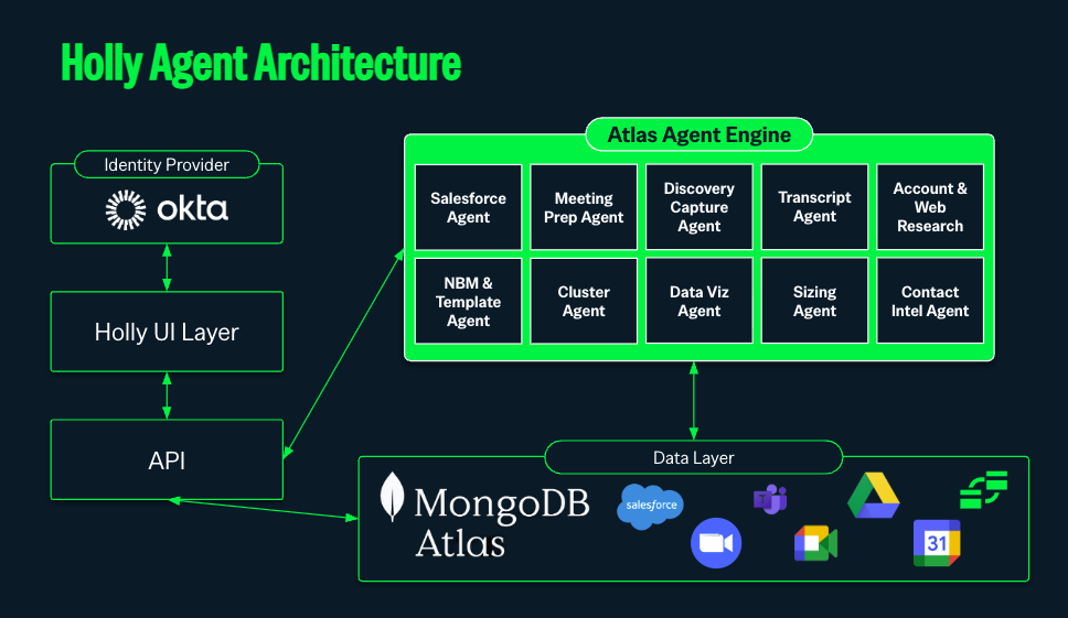 Holly Agent Architecture illustration