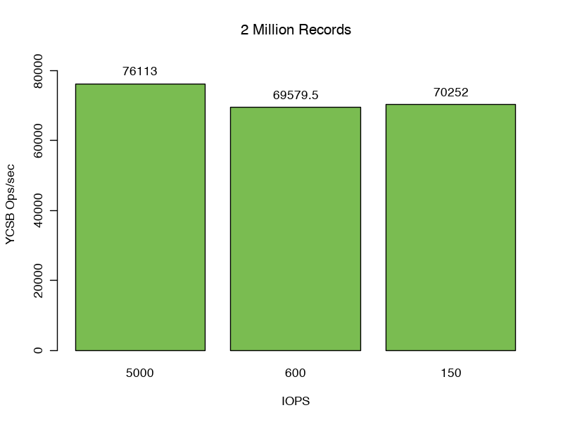  Record count to 2 million, resulting in a total size for both data and indexes of 2.43 GB or 92% of cache.
