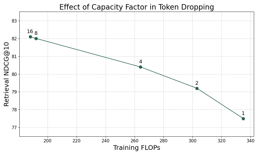 The effect of capacity factor in token dropping.