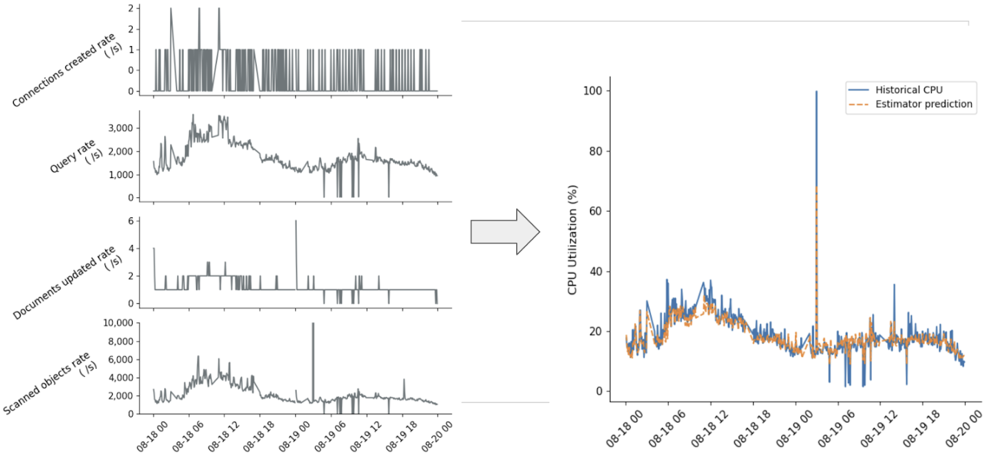 A chart with four inputs on the left and the output on the right. The four inputs are charts of metrics over time: connections created per second, queries per second, documents updated per second, and scanned objects per second. The output is a line labeled 'historical CPU', and a closely-matching line labeled 'estimator prediction'.