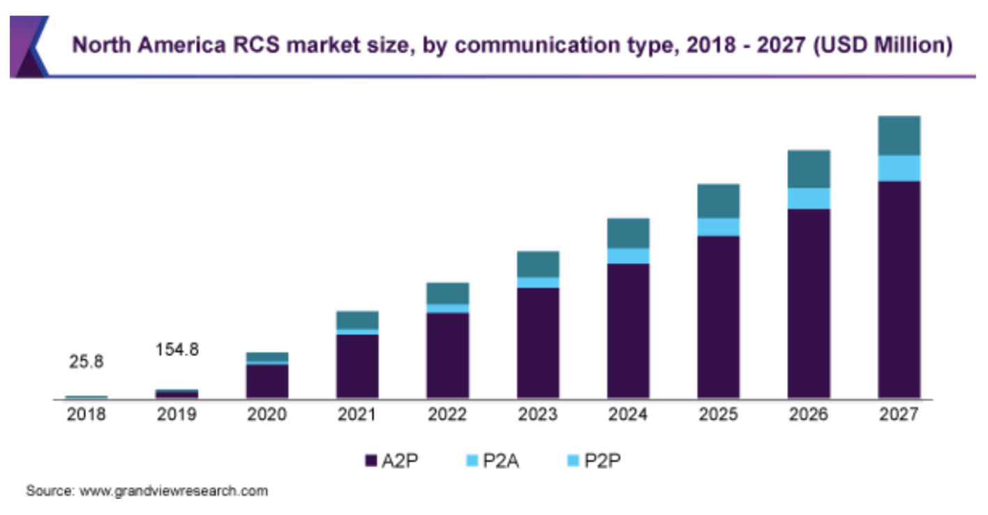 Bar graph showing North America RCS market size projections from 2018 to 2027.