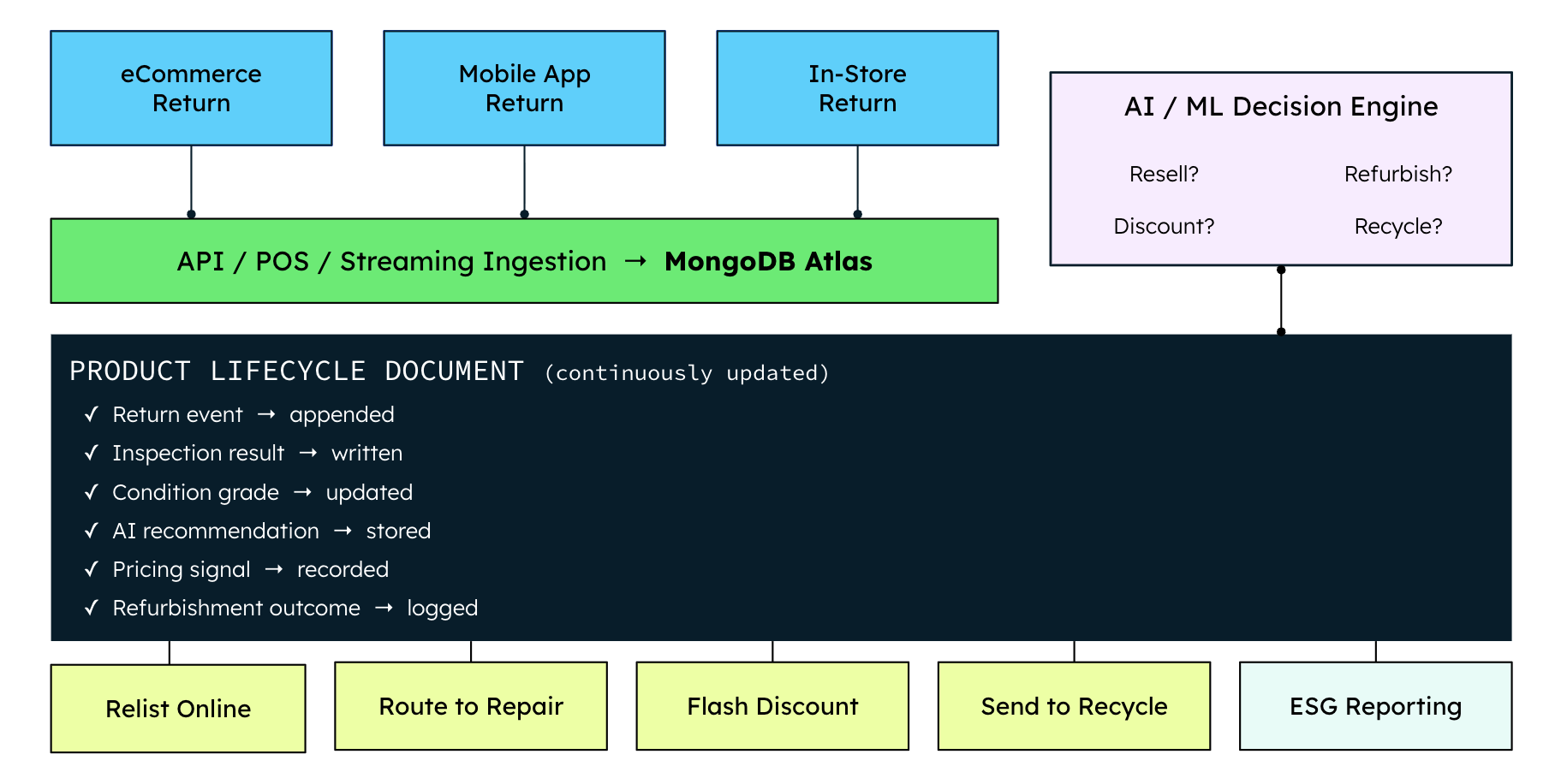 Diagram showing the real-time event processing for reverse logistics. Every return event continuously enriches a single product lifecycle document - enabling AI-driven next-best-action decisions. 