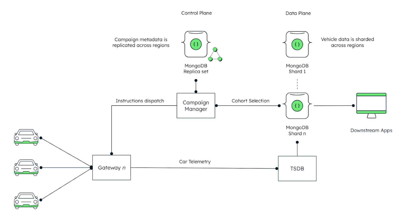 Diagram showing the data architecture view. On the left, cars connect to the gateway, which then flows data through the architecture and back to the apps. 