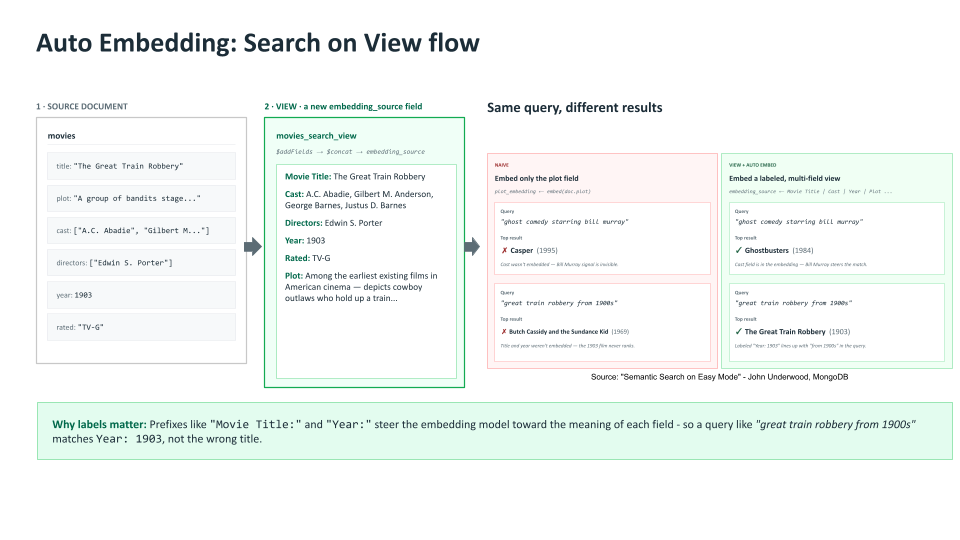 Diagram showing auto embedding search on view flow.