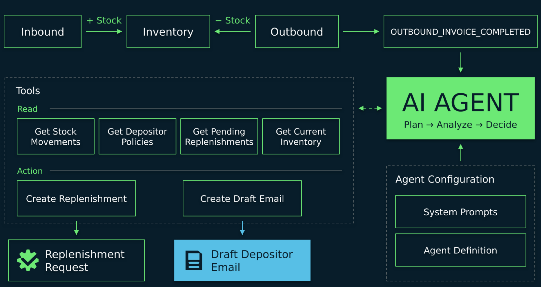 A diagram illustrating the AI agent architecture for automated replenishment, showing how an outbound invoice completed event triggers an AI agent with access to read and action tools, system prompts, and agent definitions to manage inventory replenishment and depositor email drafts.