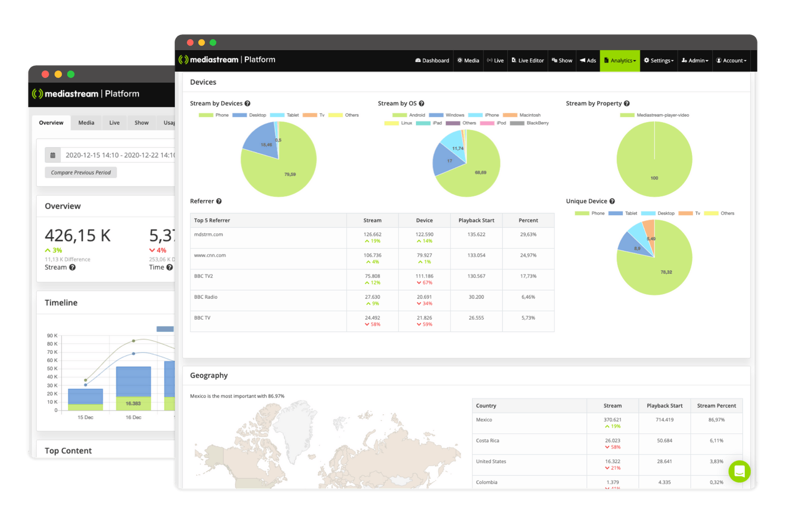 The Mediastream platform comes with integrated analytics that provides valuable insights on consumer streaming behavior