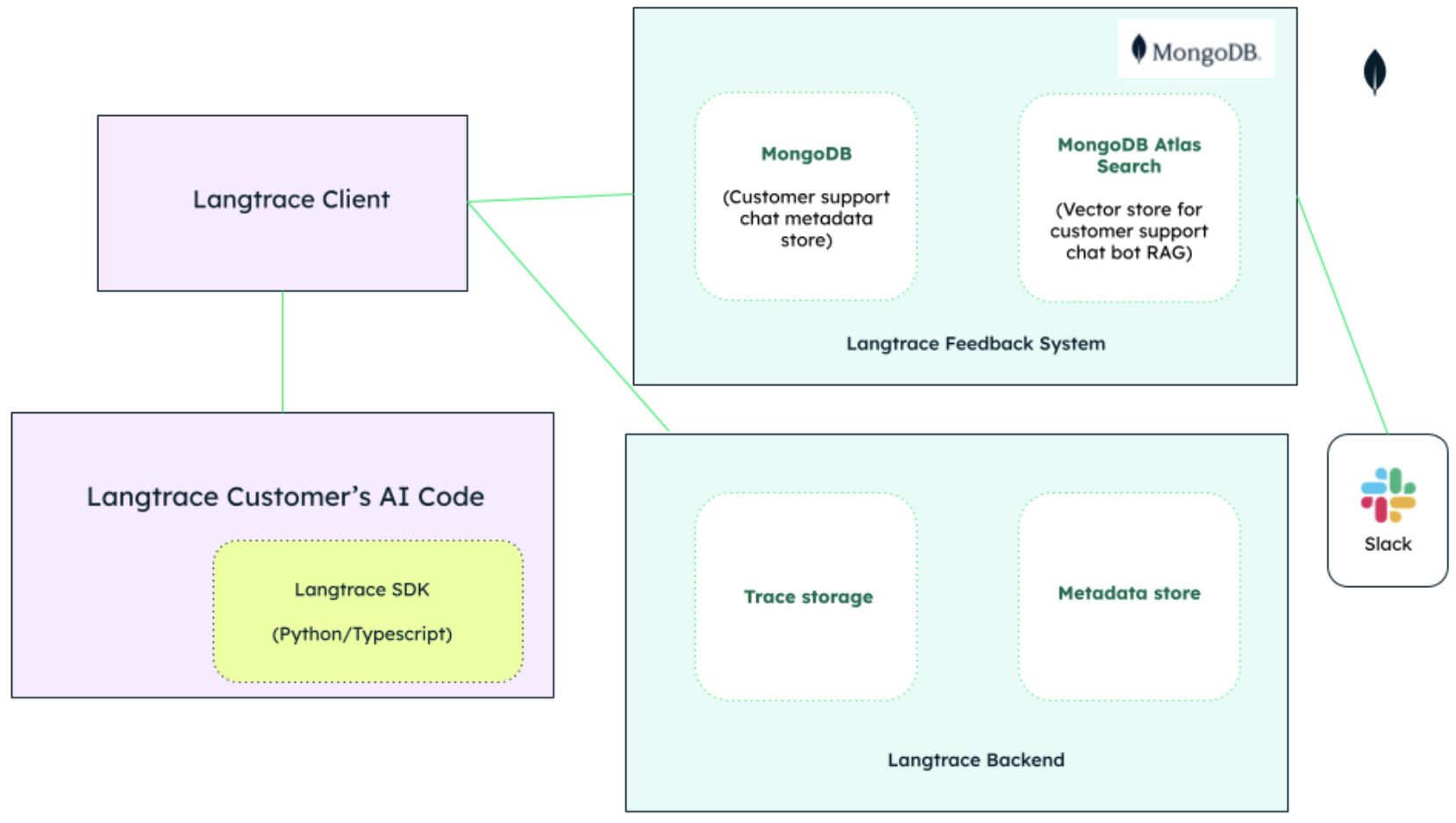 Diagram showing how Langtrace uses MongoDB Atlas. At the top left of the diagram is the Langtrace Client, which connects with the Langtrace feedback system, which is powered by MongoDB and MongoDB Atlas Search. This feedback system is connected to Slack. The Langtrace client also connects to the Langtrace backend and the Langtrace Customer's AI Code.