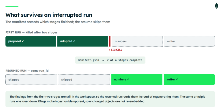 Diagram illustrating how an interrupted pipeline run survives and resumes. A first run completes two stages (proposal and adopted) before being terminated by SIGKILL, leaving a manifest.json record. A resumed run with the same run ID reads the manifest, skips the completed stages, and picks up directly from the third stage (numbers).