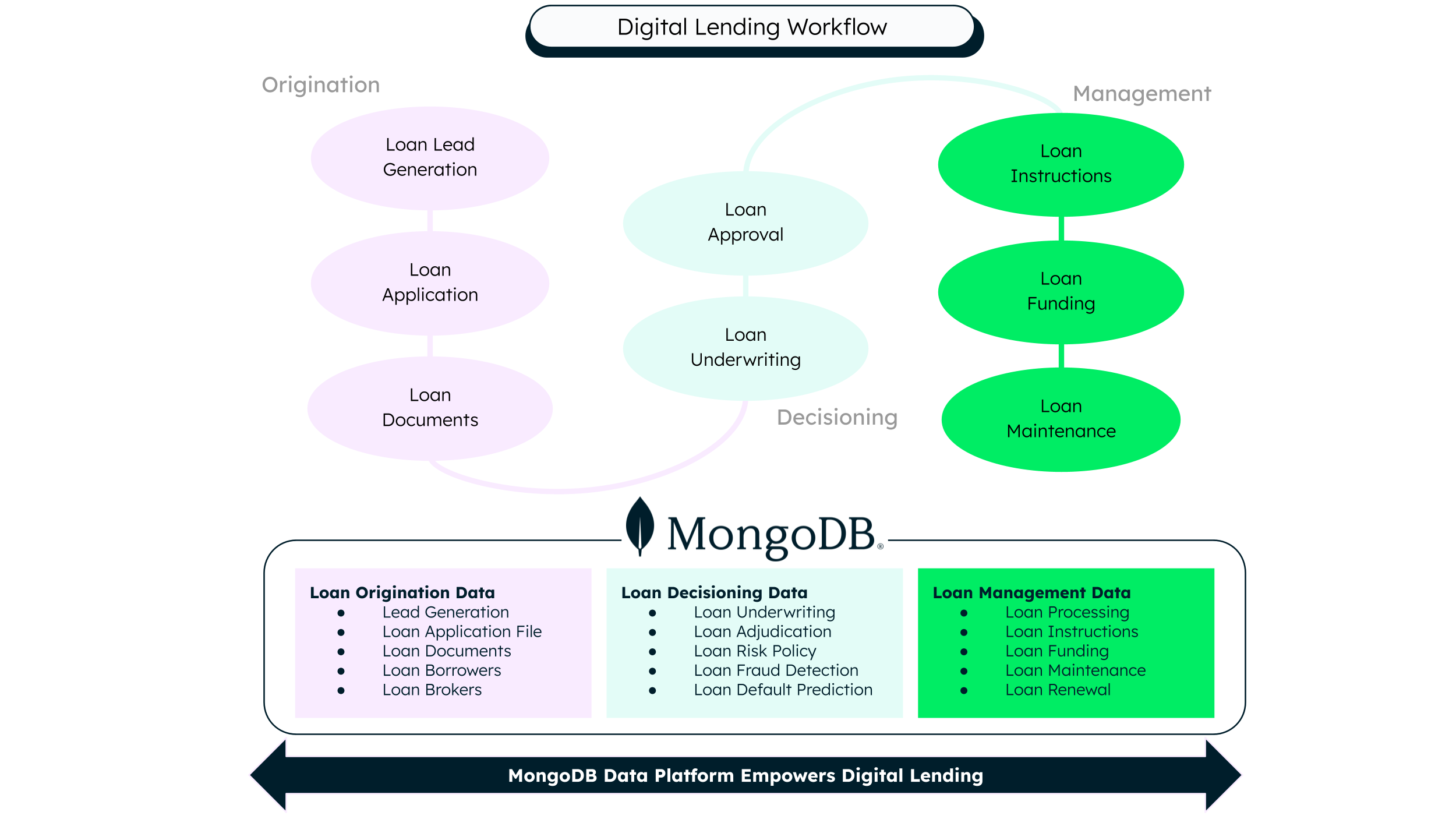 Diagram of the digital lending workflow: origination, decisioning, and management