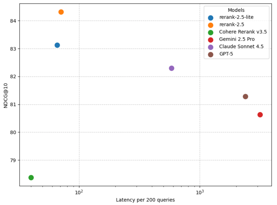 Plot chart showing NDCG@10 scores versus Latency per 200 queries for different models. rerank-2.5 has the highest score with the third lowest latency per 200 queries.