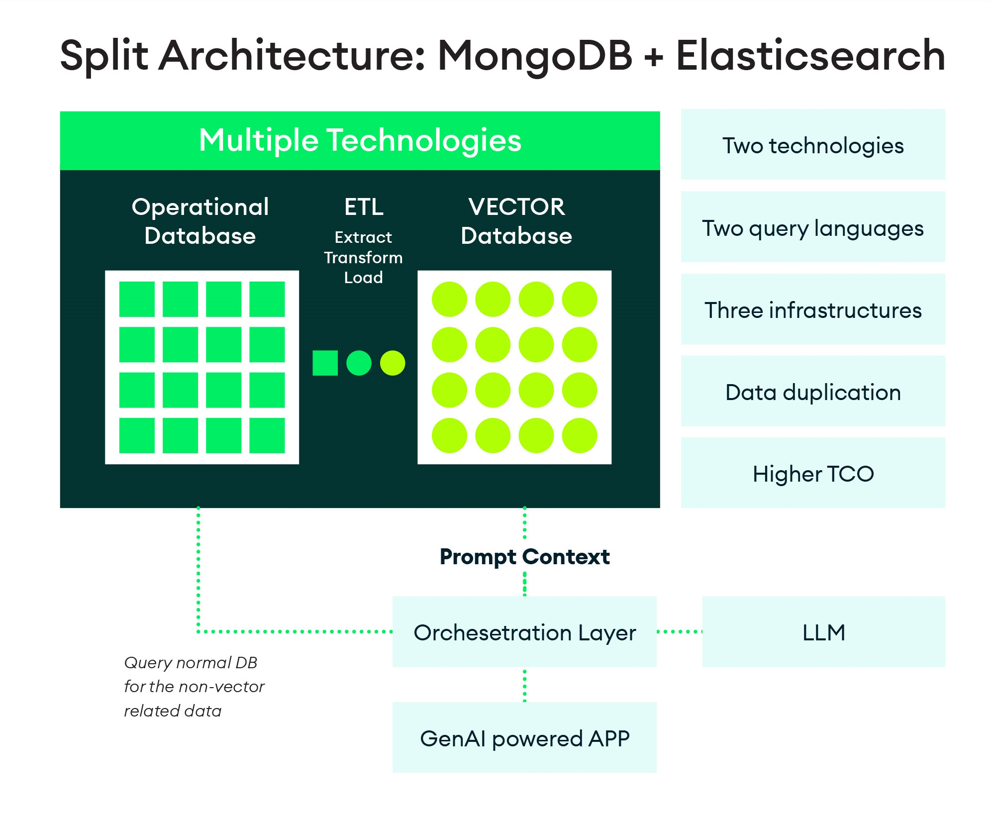 A diagram highlighting the "split architecture" showcasing MongoDB as an operational database and Elasticsearch as a vector database and the various complexities associated with both