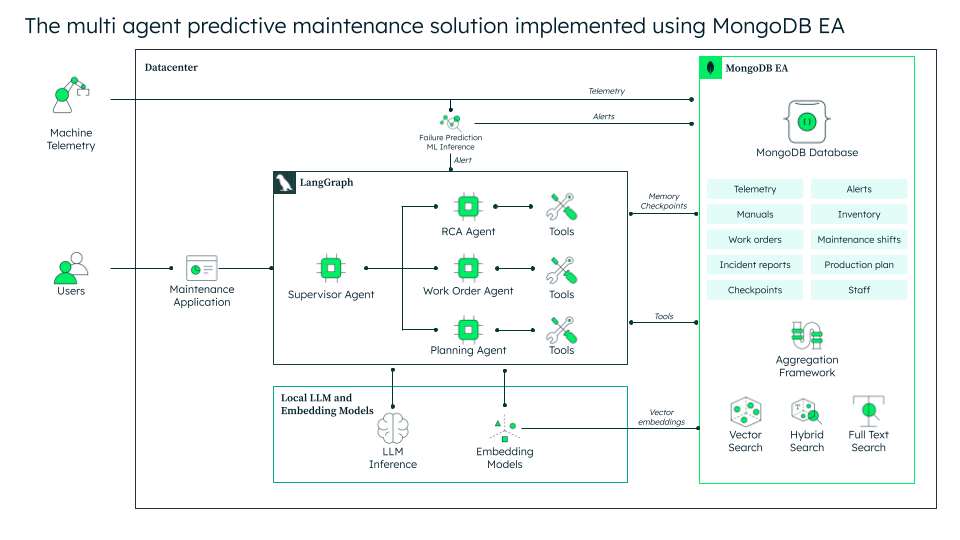 System architecture diagram for a multi-agent predictive maintenance solution, centered on a MongoDB EA database that integrates telemetry, manuals, work orders, and other operational data. The database provides aggregation, vector search, hybrid search, full-text search, and LLM inference to power a maintenance application. This application utilizes specialized agents, including Supervisor, RCA, Work Order, and Planning agents, to interact with users and machine tools for failure prediction and maintenance scheduling.