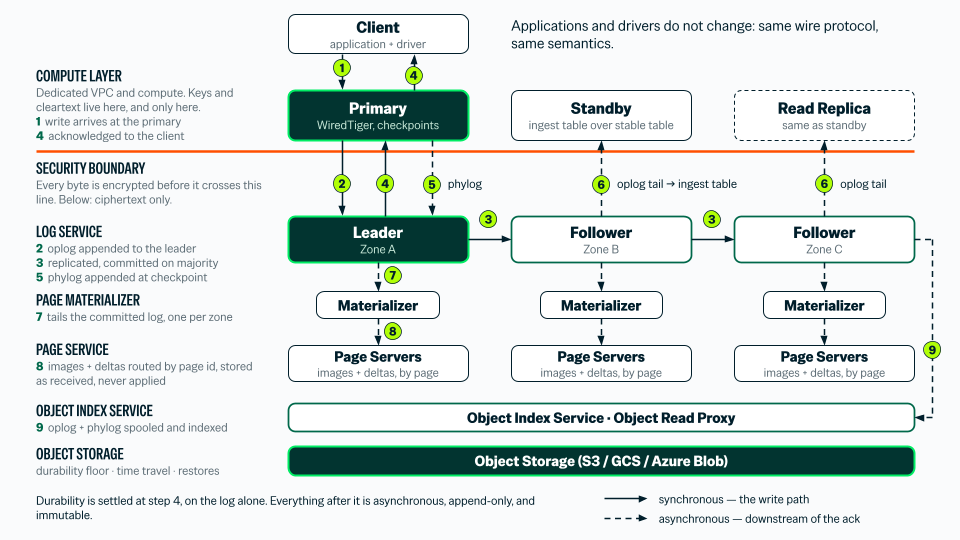 A diagram illustrating the write path in MongoDB Atlas Infinite, showing synchronous steps (solid lines) where a write goes from the client to the primary compute node, is appended and replicated in the Log Service to reach consensus and acknowledge the client, alongside asynchronous steps (dashed lines) where phylog records are sent to page materializers, routed to page servers across zones, and spooled to the Object Index Service and Object Storage.