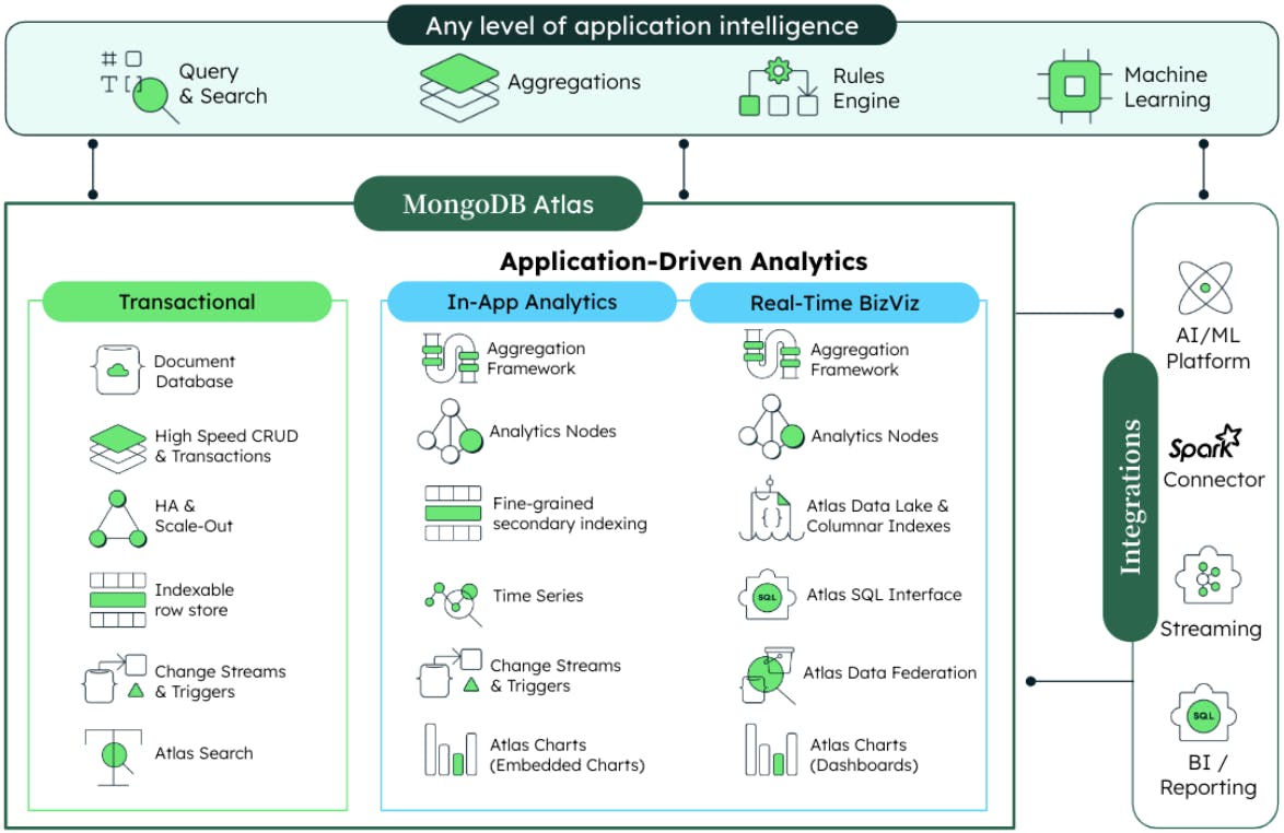 MongoDB Atlas combines transactional and analytical processing in a multi-cloud data platform.