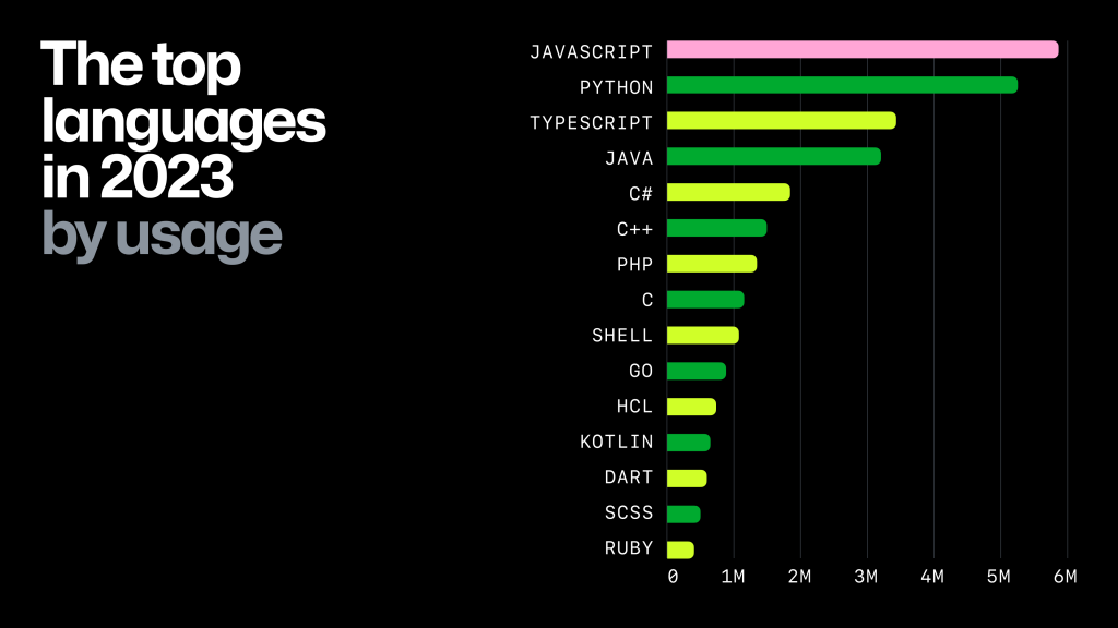 The top languages in 2023 by usage.