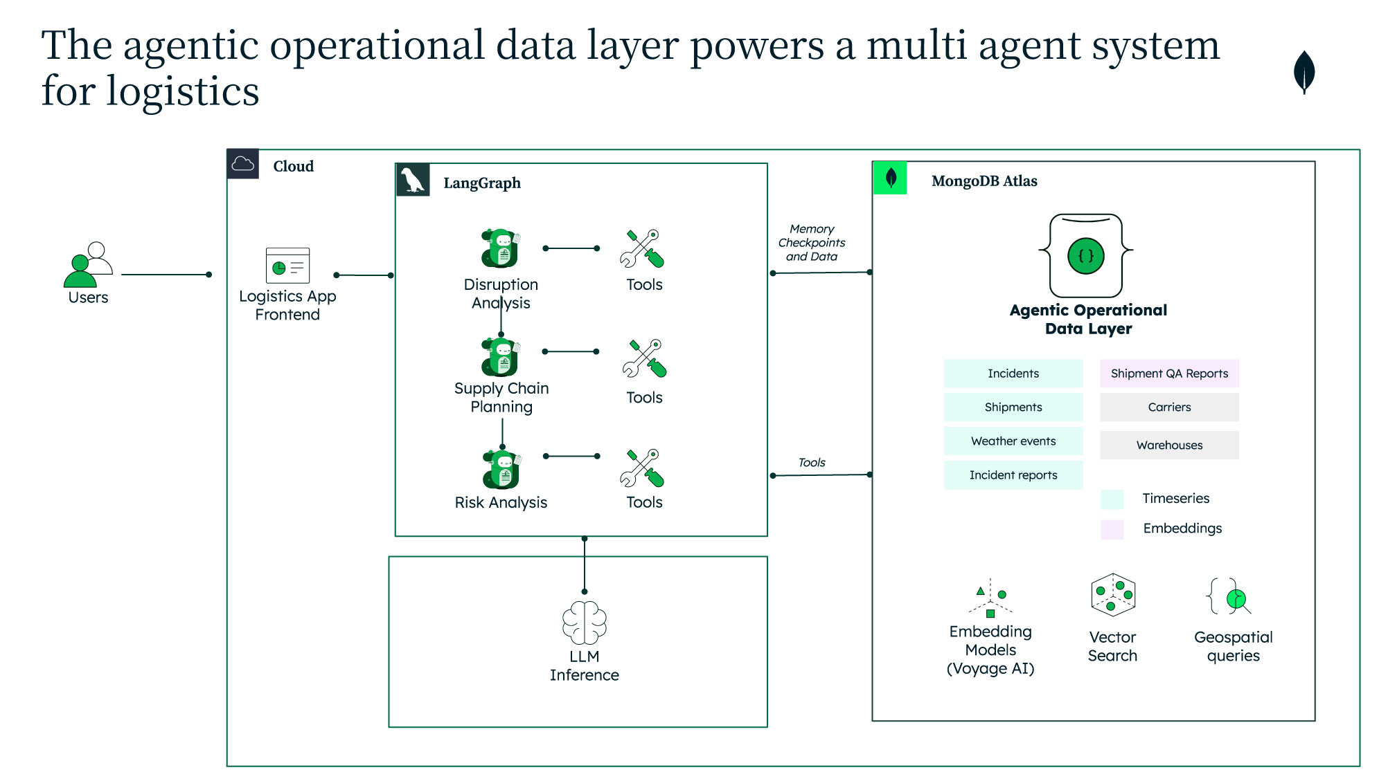 Logistics multi-agent system diagram showing users, a logistics app, LangGraph agents, LLM inference, and a MongoDB Atlas operational data layer with vector search and geospatial queries.