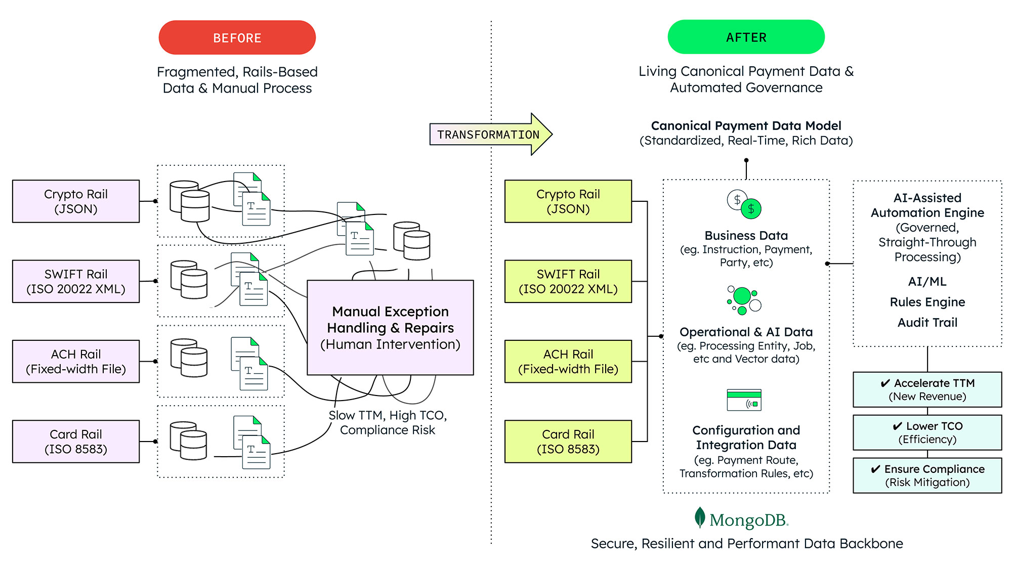 Before-and-after payment architecture showing fragmented payment rails replaced by a canonical payment data model and AI-assisted automation on MongoDB.