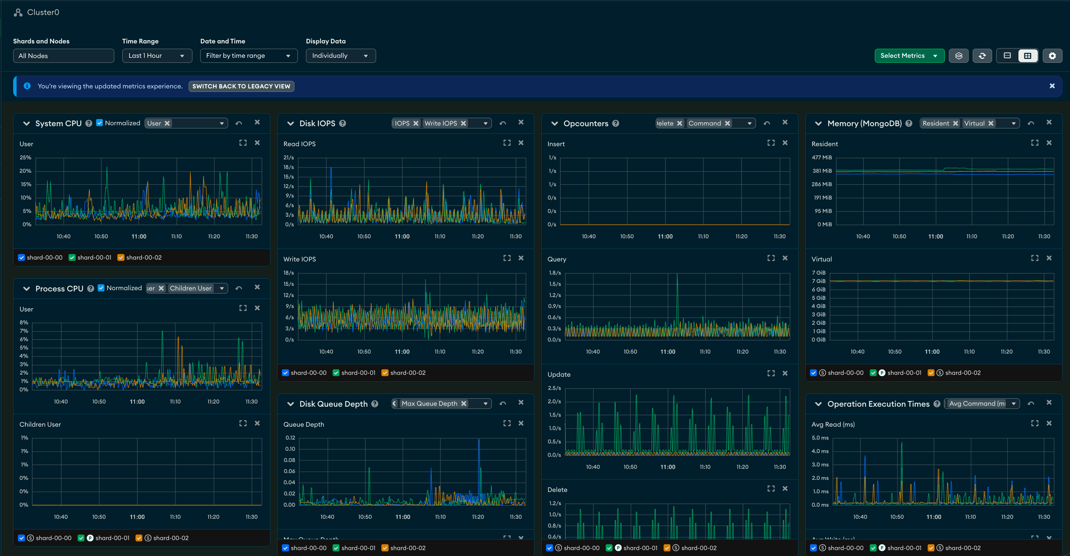 Screenshot of the MongoDB Atlas Metrics UI for Cluster0, displaying a grid of performance and health charts—including System CPU, Disk IOPS, Opcounts, Memory, Process CPU, Disk Queue Depth, Query, Update, Delete, and Operation Execution Times—with top navigation controls for selecting shards, nodes, and time ranges.