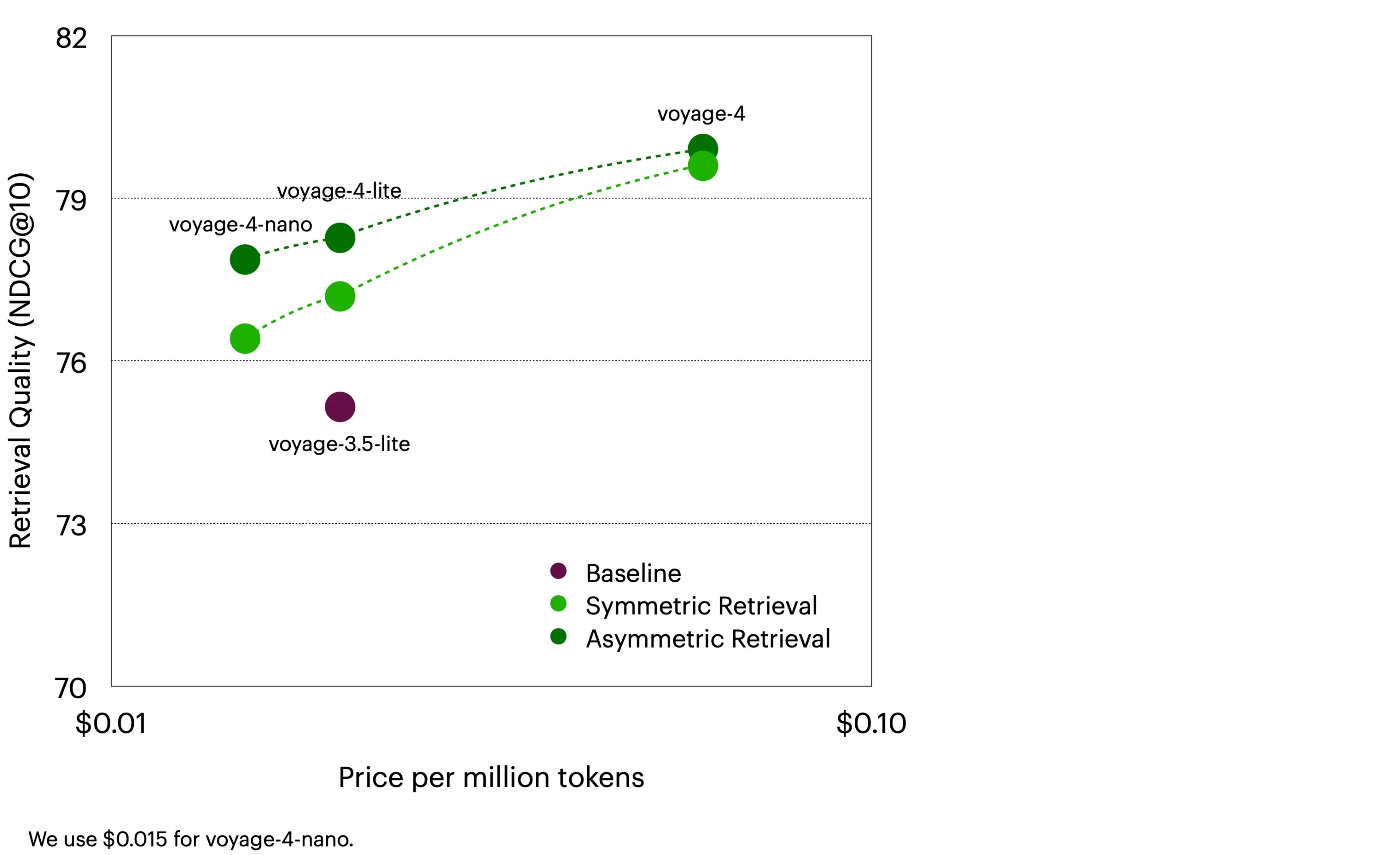 Line graph comparing retrieval quality against price per million tokens for Voyage AI models. It shows voyage-4, voyage-4-lite, and voyage-4-nano achieving higher quality scores with asymmetric retrieval compared to symmetric retrieval and the voyage-3.5-lite baseline.