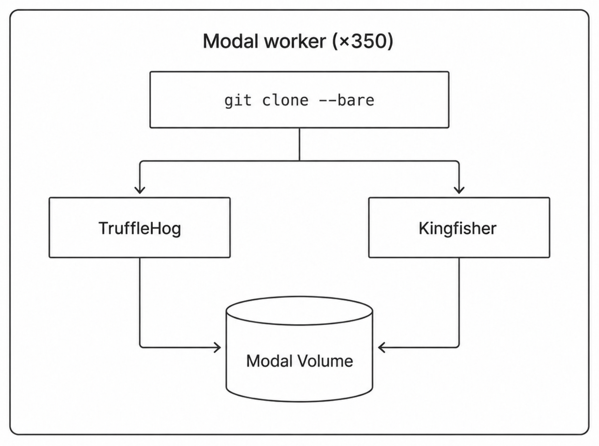 A flowchart showing a Modal worker executing a bare git clone that concurrently feeds into TruffleHog and Kingfisher scanners, both writing their findings to a shared Modal Volume.