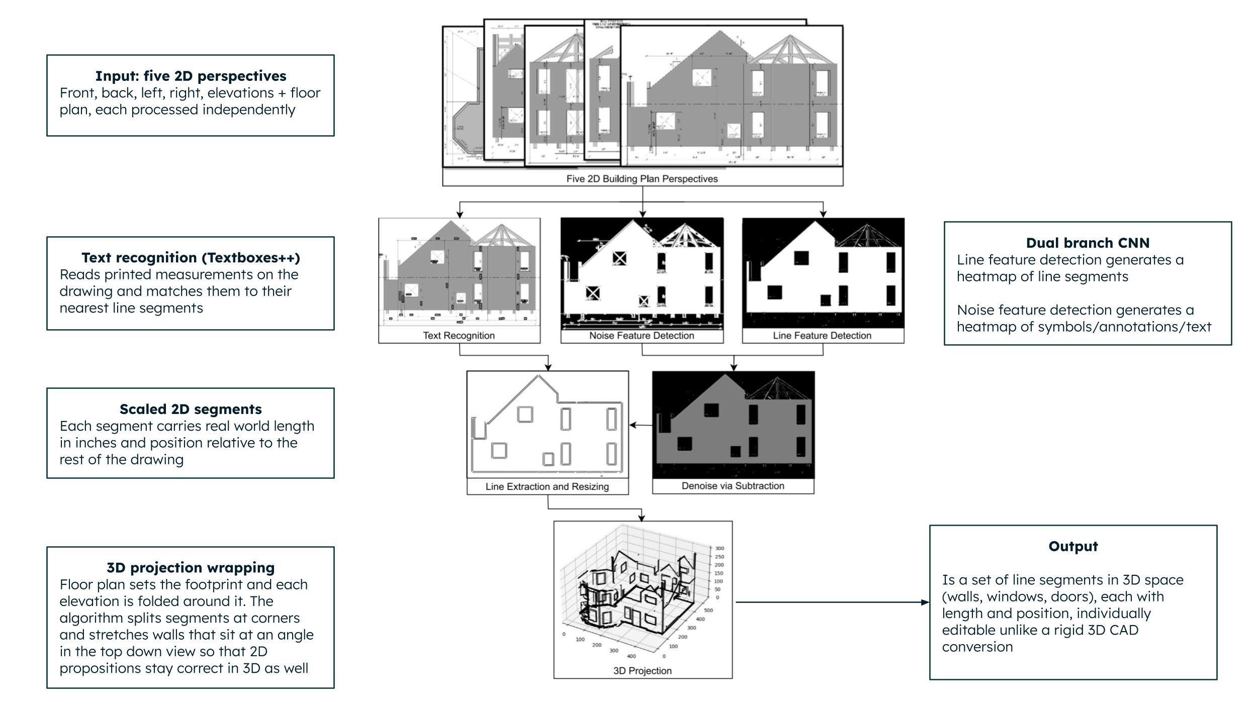 A flowchart illustrating the BIRD framework process: five 2D building plan perspectives (front, back, left, right elevations, and floor plan) are processed using text recognition and a dual-branch CNN for line extraction and denoising, then combined via 3D projection wrapping to produce a dimensioned 3D model envelope.
